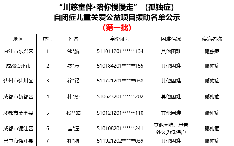 关于四川省慈善联合总会“川慈童伴﹒陪你慢慢走”孤独症（自闭症）儿童关爱公益项目 入组患者的公示