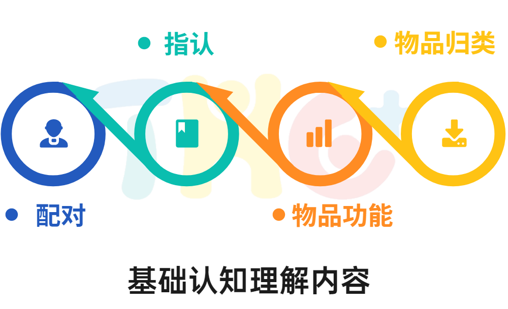 基础认知理解内容